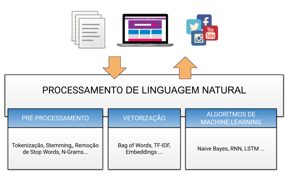 Aprendendo A Ler Processamento De Linguagem Natural E Machine Learning